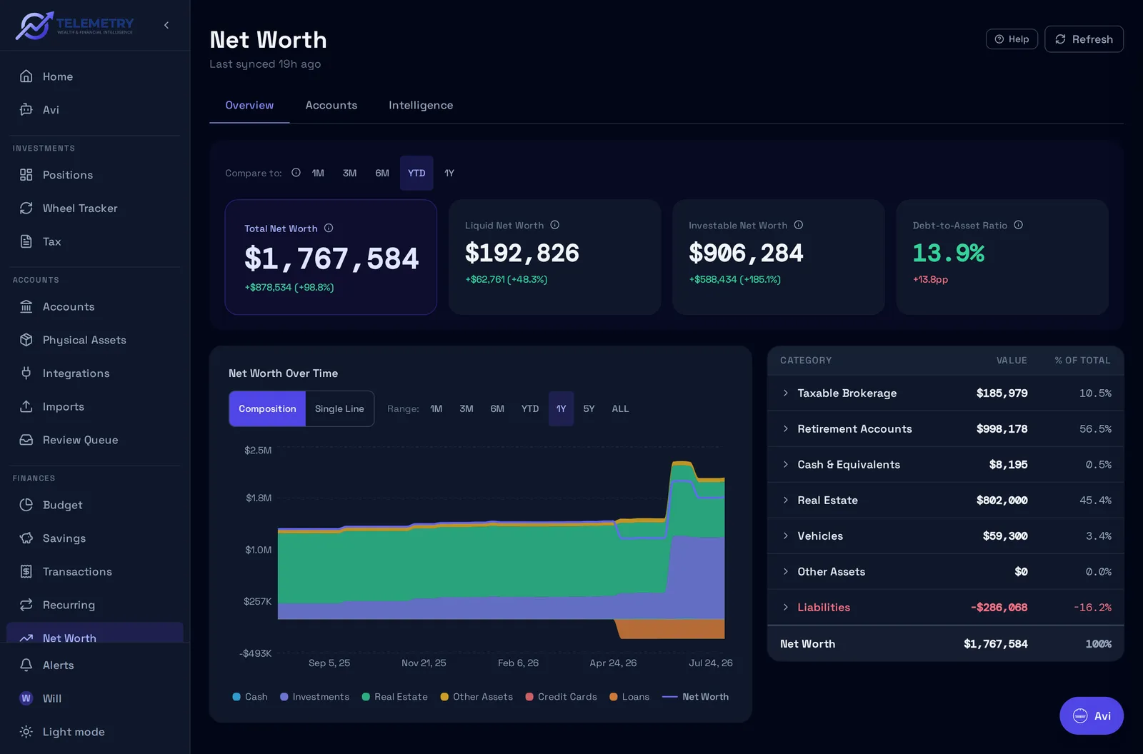 Net worth in Telemetry