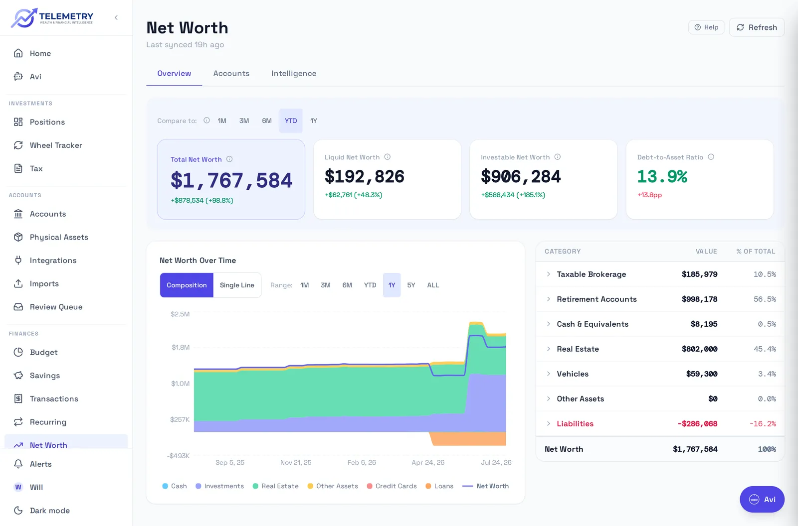 Net worth in Telemetry